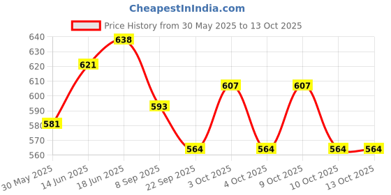 flipkart.com sr toys Plastic Deluxe Doll House Toy Set [ 34 Pieces ] Multi Color sr toys Price History Graph from 30 May 2025 to 13 Oct 2025