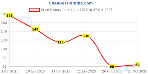 flipkart.com total home Plastic Deluxe Unbreakable 4 In 1 Soap with Tumbler, Multicolour total home Price History Graph from 2 Jun 2025 to 27 Oct 2025