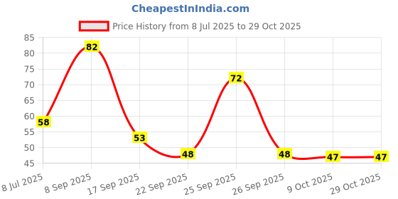 flipkart.com zhunmun Plastic Dental Floss Tooth Pick for Teeth Cleaning Floss Tooth Pick Dental zhunmun Price History Graph from 8 Jul 2025 to 28 Oct 2025