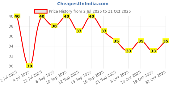 flipkart.com shubhcollection Plastic Dental Floss Tooth Pick for Teeth Cleaning,WITH THREAD. shubhcollection Price History Graph from 2 Jul 2025 to 30 Oct 2025