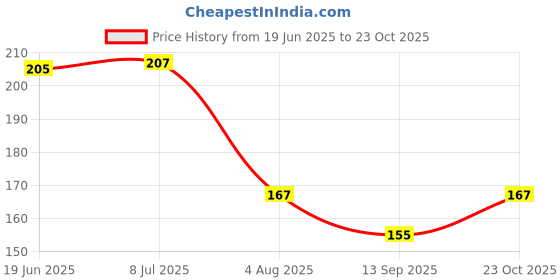 flipkart.com ethnic forest Plastic Desk Basket for Kitchen Office Bathroom Storage Basket ethnic forest Price History Graph from 19 Jun 2025 to 23 Oct 2025