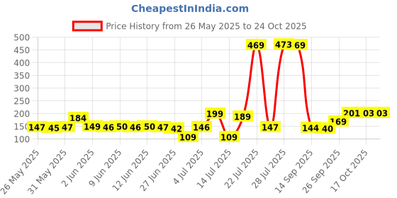 flipkart.com sreeji Plastic Dessert Bowl sreeji Price History Graph from 26 May 2025 to 24 Oct 2025