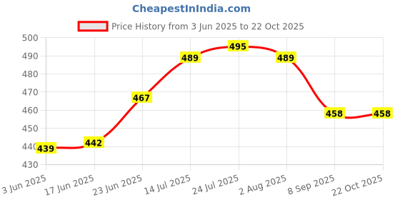 flipkart.com swift international Plastic Dessert Bowl 3 Inch Round Bowl, Acrylic Dinner Lunch Katori/Bowl, Multipurpose Bowls for Serving Curry, Pudding, Ice Cream, Soups, Desserts Set of 12 (100ml) swift international Price History Graph from 3 Jun 2025 to 19 Oct 2025