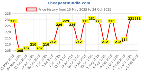 flipkart.com sreeji Plastic Dessert Bowl Crystal Shape Plastic Flower Shape Ice Cream Bowl 12 Pcs (150 ml, Plastic) sreeji Price History Graph from 15 May 2025 to 21 Oct 2025
