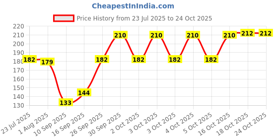 flipkart.com vvg tarderas Plastic Dessert Bowl Cup Dessert Bowl Pudding Set Set (Set of 6) Glass Dessert Bowl Glass Serving Bowl (Clear, Pack of 6) vvg tarderas Price History Graph from 23 Jul 2025 to 23 Oct 2025