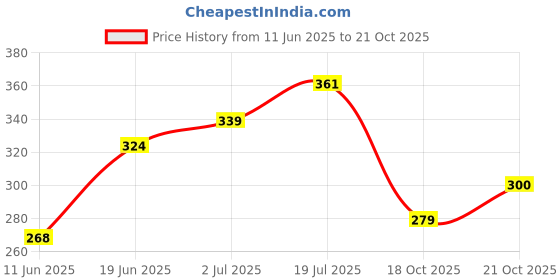 flipkart.com bharat Plastic Dessert Bowl Honey Pudding Set - 15 Pcs (1 Casserole+1 lid+6 Small Bowl+ 6 Spoons+1 Serving Spoon) bharat Price History Graph from 11 Jun 2025 to 21 Oct 2025