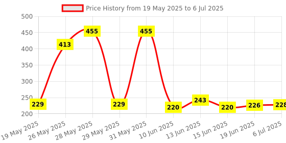 flipkart.com karanil Plastic Dessert Bowl otak Plastic Jar and Container with Rust Proof Air Tight Lid karanil Price History Graph from 19 May 2025 to 6 Jul 2025