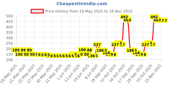 flipkart.com sreeji Plastic Dessert Bowl Plastic Ice Cream Cup Bowl with Desert ,Sweet Dish Serving Set sreeji Price History Graph from 19 May 2025 to 18 Nov 2025
