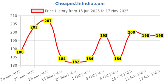 flipkart.com happi Plastic Dessert Bowl Unbreakable Plastic Ice Cream Cup, Ice Cream Bowl, Pudding/Dessert Bowl 350 ml-6 happi Price History Graph from 13 Jun 2025 to 16 Nov 2025