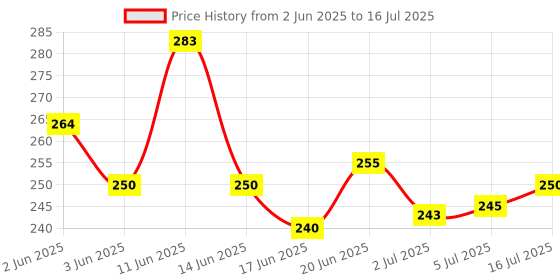 flipkart.com chhogli Plastic Digital Finger Counting Machine Mantra Jap Count God Name, Cricket Umpire and Various Use (Multicolour) Digital Tally Counter chhogli Price History Graph from 2 Jun 2025 to 16 Jul 2025