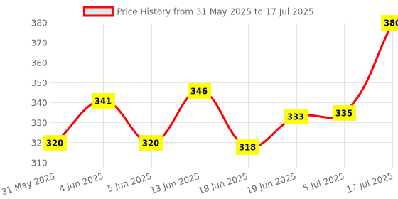 flipkart.com keshavart Plastic Digital Finger Cunter Machine Mantra Jap Count God Name Digital Tally Counter keshavart Price History Graph from 31 May 2025 to 17 Jul 2025