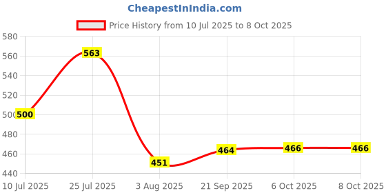 flipkart.com mitansh Plastic Digital LCD Pocket Multi Meter/AC-DC Voltage/with Back Light, (Yellow) (1Pc) (MM01) Digital Multimeter mitansh Price History Graph from 10 Jul 2025 to 6 Oct 2025