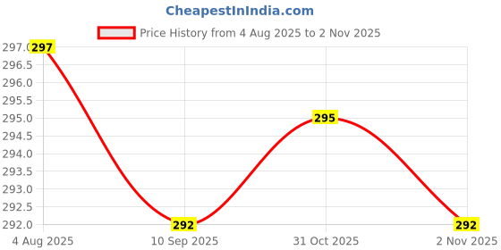 flipkart.com dreamz Plastic Dinner Plates Reusable BPA Free Dishwasher Safe Microwaveable for Any Occasion, BBQ, Travel, and Events Half Plate (8 Inch) Half Plate dreamz Price History Graph from 4 Aug 2025 to 2 Nov 2025