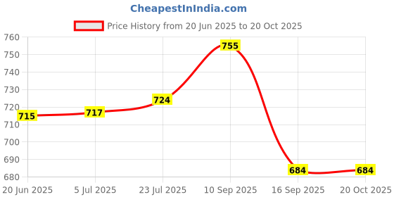 flipkart.com everbuy Plastic Dishes Set for Foodies (Black) Families, Parties, Daily Use, Set of 8 Dinner Plate everbuy Price History Graph from 20 Jun 2025 to 20 Oct 2025