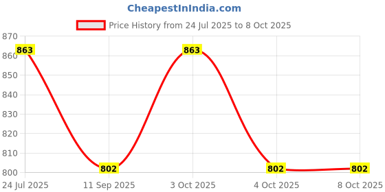 flipkart.com dherik tradworld plastic DIY Military Vehicle Toy Set with Disassembly Tool Vehicles dherik tradworld Price History Graph from 24 Jul 2025 to 8 Oct 2025