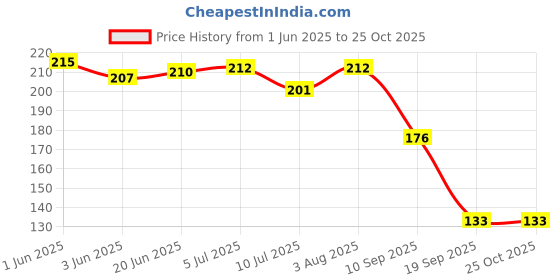flipkart.com ammaieesan Plastic Dolphin Ro Tap Tap Mount Water Filter ammaieesan Price History Graph from 1 Jun 2025 to 24 Oct 2025