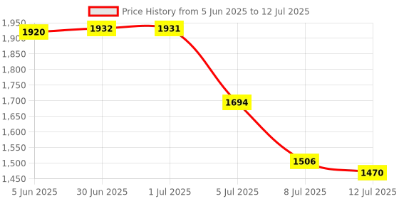 flipkart.com flipkart perfect homes studio Plastic Drawer 3 Shelf Book Organizer Plastic Open Book Shelf Book Stand & Rack Plastic Close Book Shelf flipkart perfect homes studio Price History Graph from 5 Jun 2025 to 12 Jul 2025