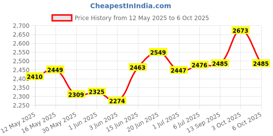 flipkart.com novatic Plastic Drawer 4 Shelf Book Organizer Plastic Open Book Shelf Book Stand & Rack Plastic Close Book Shelf novatic Price History Graph from 12 May 2025 to 6 Oct 2025