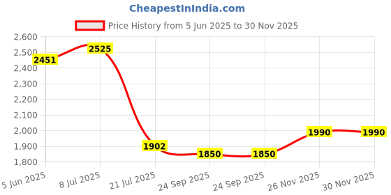 flipkart.com flipkart perfect homes studio Plastic Drawer 4 Shelf Book Organizer Plastic Open Book Shelf Book Stand & Rack Plastic Close Book Shelf flipkart perfect homes studio Price History Graph from 5 Jun 2025 to 29 Nov 2025