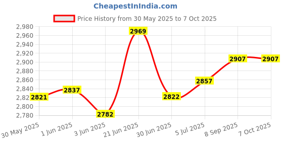 flipkart.com novatic Plastic Drawer 5 Shelf Book Organizer Plastic Open Book Shelf Book Stand & Rack Plastic Close Book Shelf novatic Price History Graph from 30 May 2025 to 7 Oct 2025