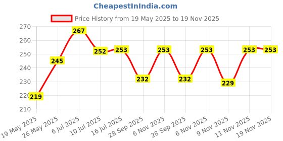 flipkart.com prm Plastic Drawer Mat prm Price History Graph from 19 May 2025 to 18 Nov 2025