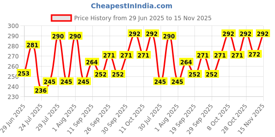 flipkart.com empire mart Plastic Drawer Mat empire mart Price History Graph from 29 Jun 2025 to 15 Nov 2025