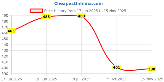 flipkart.com ginoya brothers Plastic Drawer Mat ginoya brothers Price History Graph from 17 Jun 2025 to 15 Nov 2025