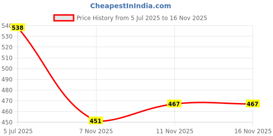 flipkart.com empire mart Plastic Drawer Mat empire mart Price History Graph from 5 Jul 2025 to 16 Nov 2025