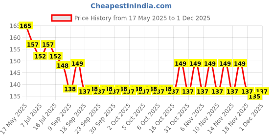 flipkart.com zodiac Plastic Dream Catcher zodiac Price History Graph from 17 May 2025 to 1 Dec 2025