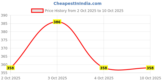 flipkart.com trk impex Plastic Drink Water Bottles with Straw BPA Free Adjustable Shoulder Strap And 3D trk impex Price History Graph from 2 Oct 2025 to 9 Oct 2025