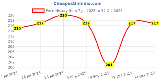 flipkart.com dinojames PLASTIC DROPER BOTTLE (SET OF 50) FOR HOMEOPATHIC & AYURVEDIC USE 5 ml Bottle dinojames Price History Graph from 7 Jul 2025 to 23 Oct 2025