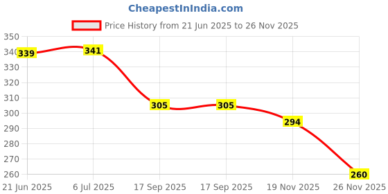 flipkart.com atishay retail Plastic Drum 2 Pcs Combo for Kids with Sticks | Size-M | Gift Items | 0-4 Years atishay retail Price History Graph from 21 Jun 2025 to 26 Nov 2025