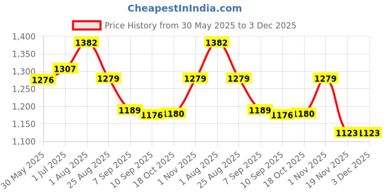 flipkart.com kgn traders Plastic Drum 50 Liter With Lid Long Lasting and Durable Drum Blue Color Plastic 50 Liter Drum With Lid Long Lasting and Durable Drum Blue Color 50 L Drum kgn traders Price History Graph from 30 May 2025 to 2 Dec 2025