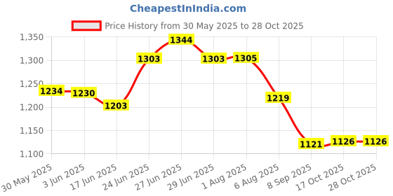 flipkart.com kgn traders Plastic Drum 50 Liter With Lid Long Lasting and Durable Drum Blue Color Plastic Drum 50 Liter With Lid Long Lasting and Durable Drum Blue Color 50 L Drum kgn traders Price History Graph from 30 May 2025 to 28 Oct 2025