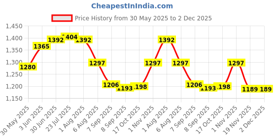 flipkart.com kgn traders Plastic Drum 50 Liter With Lid Long Lasting and Durable Drum White Color Plastic Drum 50 Liter With Lid Long Lasting and Durable Drum White Color 50 L Drum kgn traders Price History Graph from 30 May 2025 to 1 Dec 2025