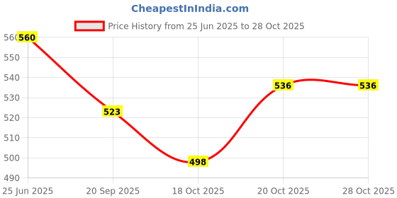 flipkart.com sr toys Plastic Dumper Construction Vehicle, Pack Of 1, Yellow(Big Dumper Truck) sr toys Price History Graph from 25 Jun 2025 to 28 Oct 2025