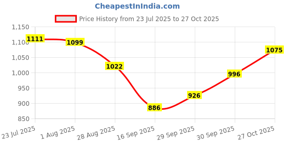 flipkart.com nayasa Plastic Durable Seving Tray Set With Glossy Finish (Pack Of 3) Tray nayasa Price History Graph from 23 Jul 2025 to 27 Oct 2025