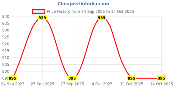 flipkart.com nayasa Plastic Durable Seving Tray Set With Glossy Finish (Pack Of 3) Tray nayasa Price History Graph from 24 Sep 2025 to 13 Oct 2025