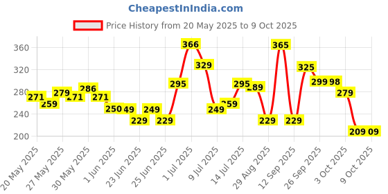 flipkart.com flipkart smartbuy Plastic Dustbin flipkart smartbuy Price History Graph from 20 May 2025 to 9 Oct 2025