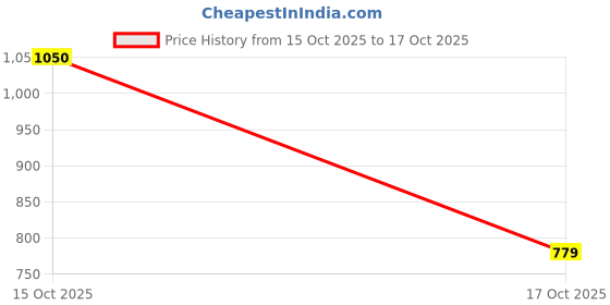 flipkart.com vishbin Plastic Dustpan vishbin Price History Graph from 15 Oct 2025 to 17 Oct 2025