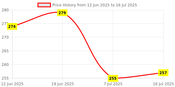 flipkart.com tedemel Plastic Egg Container- 1 dozen tedemel Price History Graph from 12 Jun 2025 to 16 Jul 2025