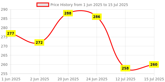 flipkart.com inkulture Plastic Egg Container- 1 dozen inkulture Price History Graph from 1 Jun 2025 to 15 Jul 2025
