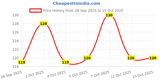 flipkart.com flipkart smartbuy Plastic Egg Container - 1 dozen flipkart smartbuy Price History Graph from 28 Sep 2025 to 15 Oct 2025