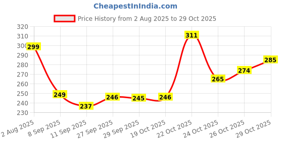 flipkart.com kvvtrades Plastic Egg Container - 1 ml kvvtrades Price History Graph from 2 Aug 2025 to 26 Oct 2025