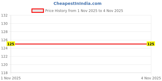 flipkart.com winger Plastic Egg Container - 1000 g winger Price History Graph from 1 Nov 2025 to 3 Nov 2025