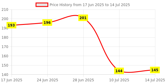 flipkart.com newon Plastic Egg Container- 12 ml newon Price History Graph from 17 Jun 2025 to 14 Jul 2025