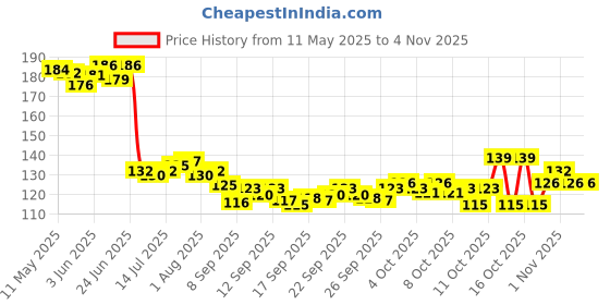 flipkart.com inyska Plastic Egg Container- 2 dozen inyska Price History Graph from 11 May 2025 to 3 Nov 2025