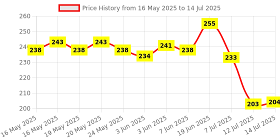 flipkart.com jigshtial Plastic Egg Container- 2 dozen jigshtial Price History Graph from 16 May 2025 to 14 Jul 2025