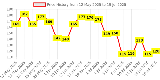 flipkart.com vr Plastic Egg Container- 2 dozen vr Price History Graph from 12 May 2025 to 13 Jul 2025