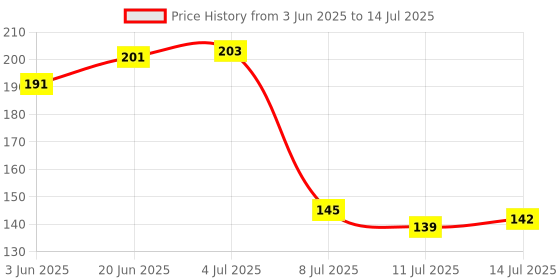 flipkart.com jigshtial Plastic Egg Container- 2 dozen jigshtial Price History Graph from 3 Jun 2025 to 14 Jul 2025